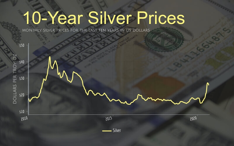 100Year Silver Price History Charts and Complete Overview