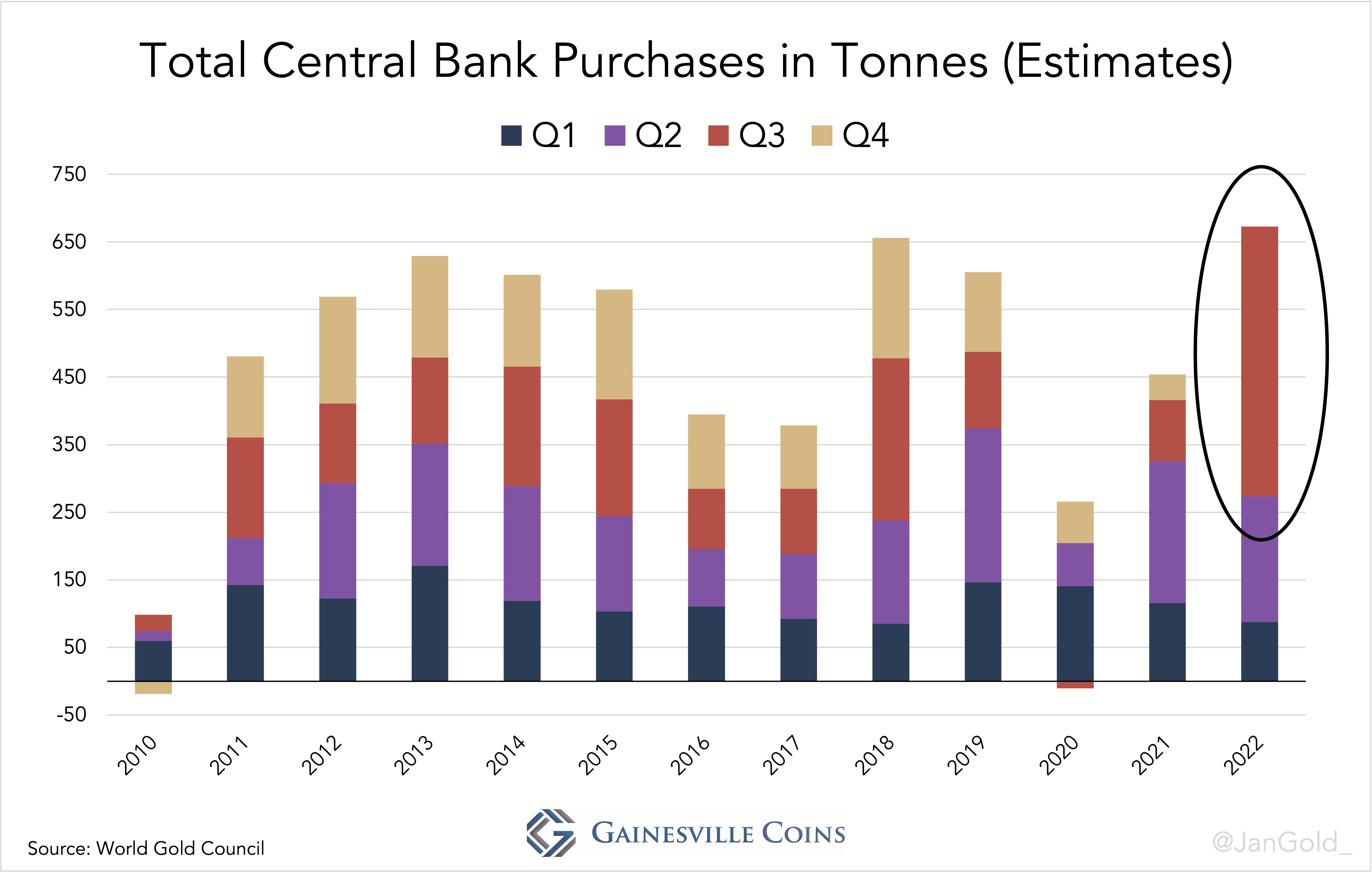 Total Central Bank Purchases in Tonnes