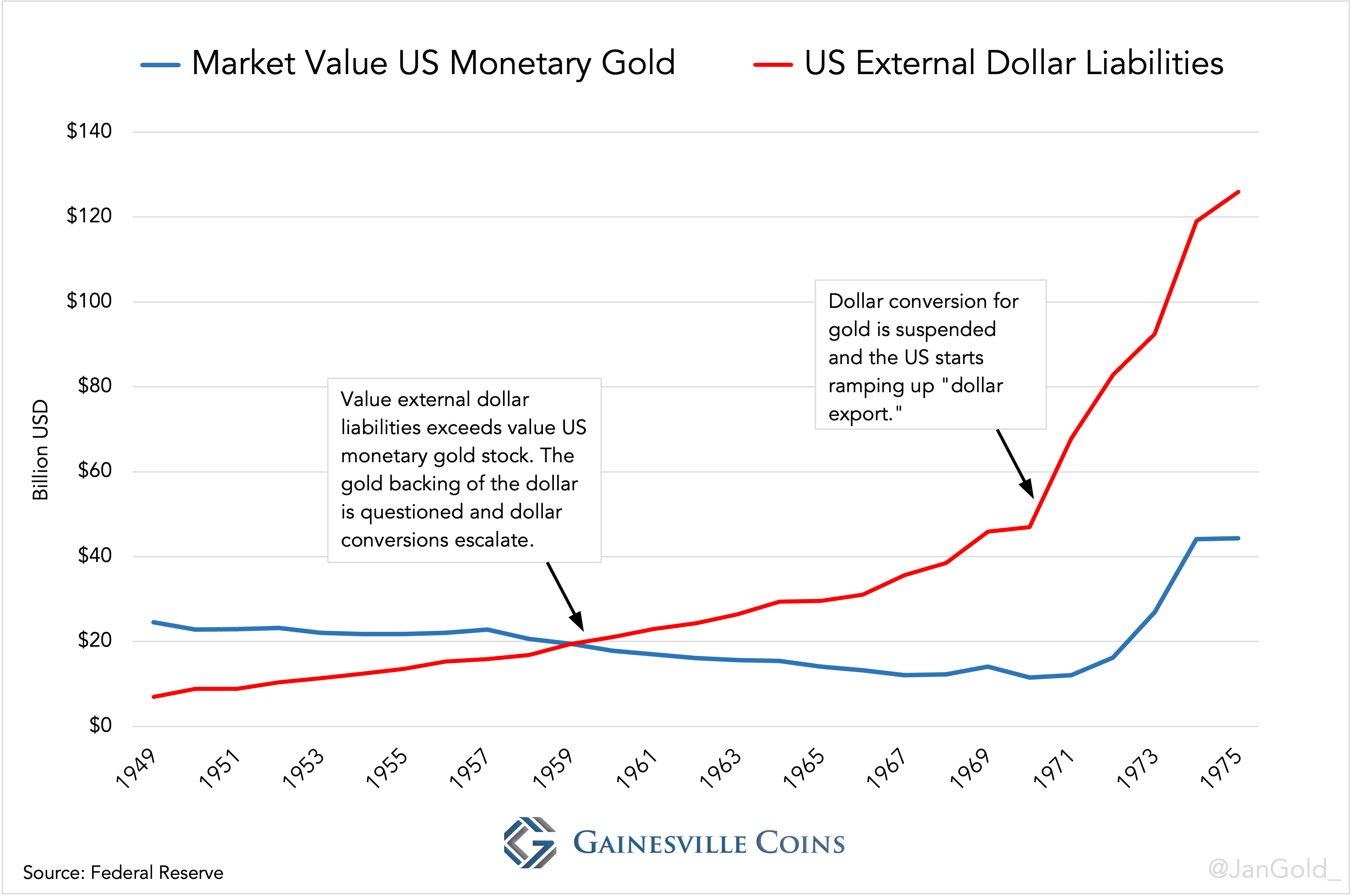 us-monetary-gold-vs-external-dollar-liab