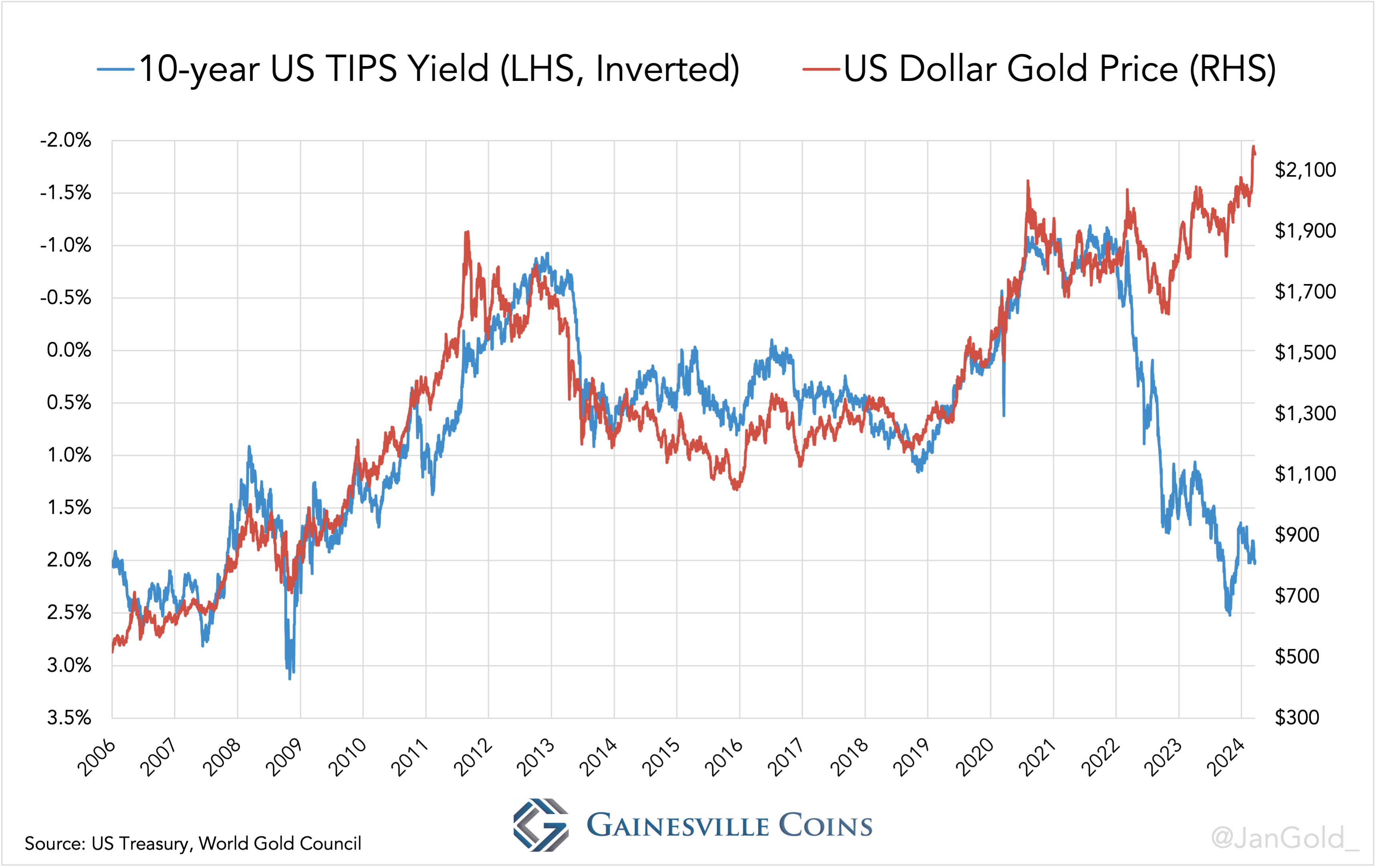 10-year-us-tip-yield.png