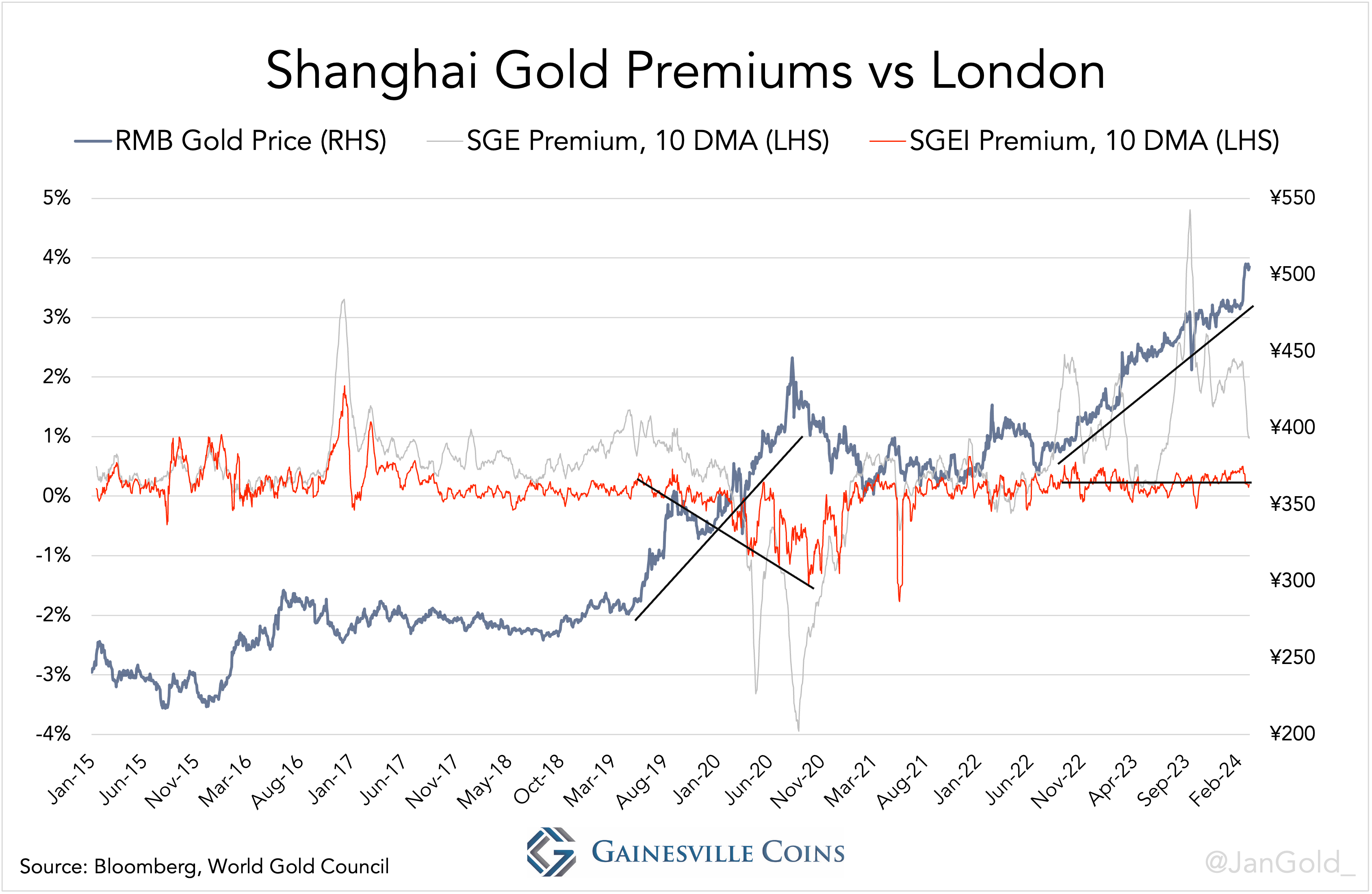 shanghai-gold-premiums-vs-london.png